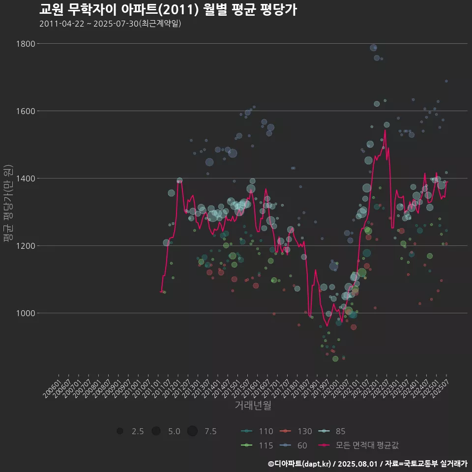 교원 무학자이 아파트(2011) 월별 평균 평당가
