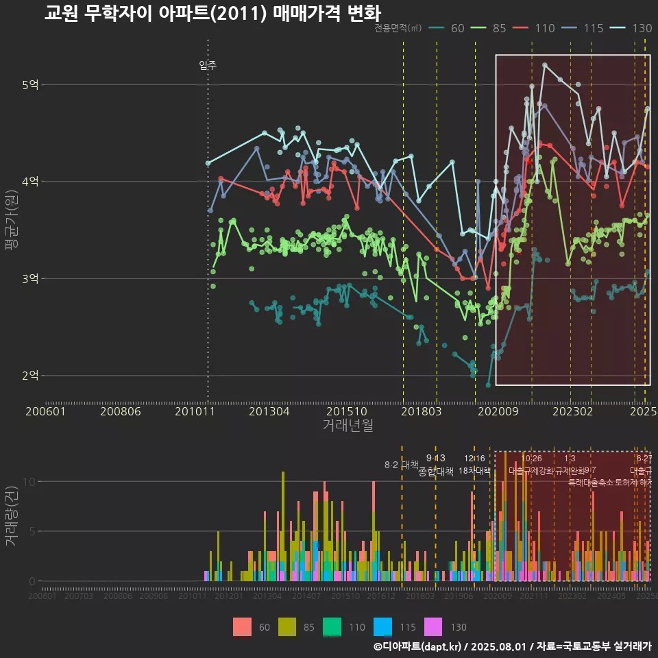 교원 무학자이 아파트(2011) 매매가격 변화
