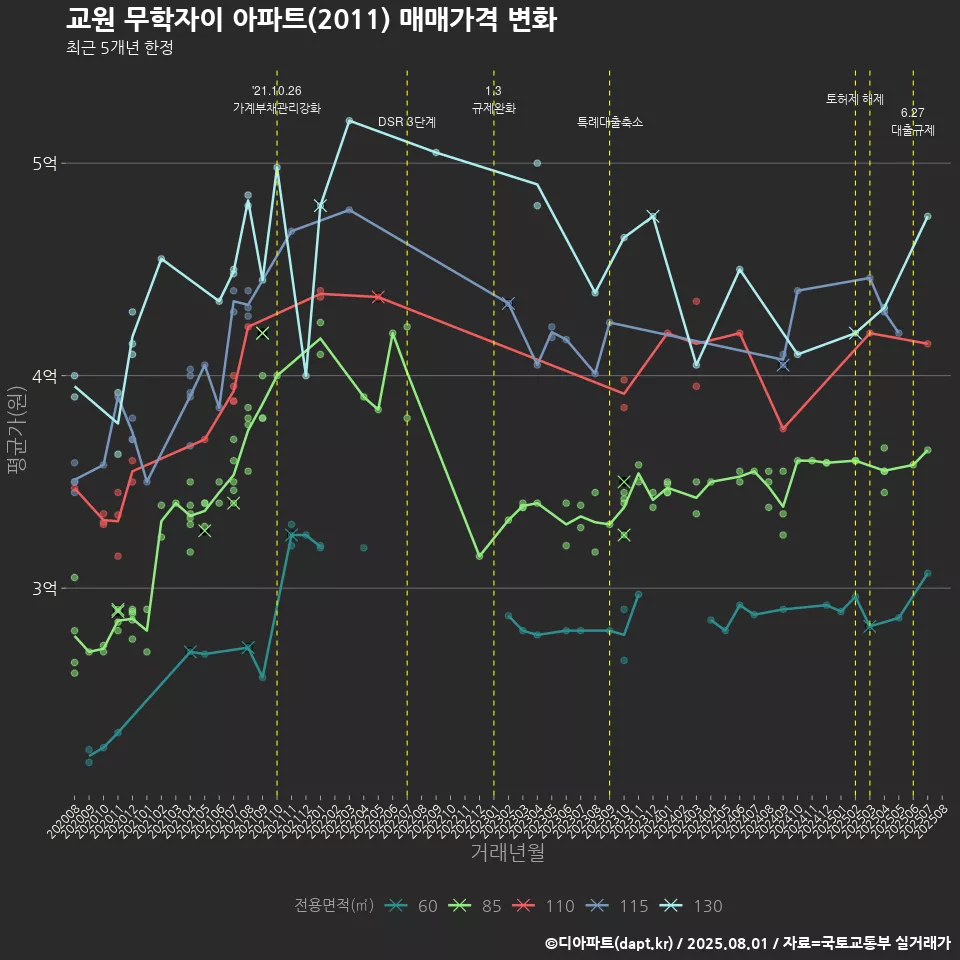 교원 무학자이 아파트(2011) 매매가격 변화