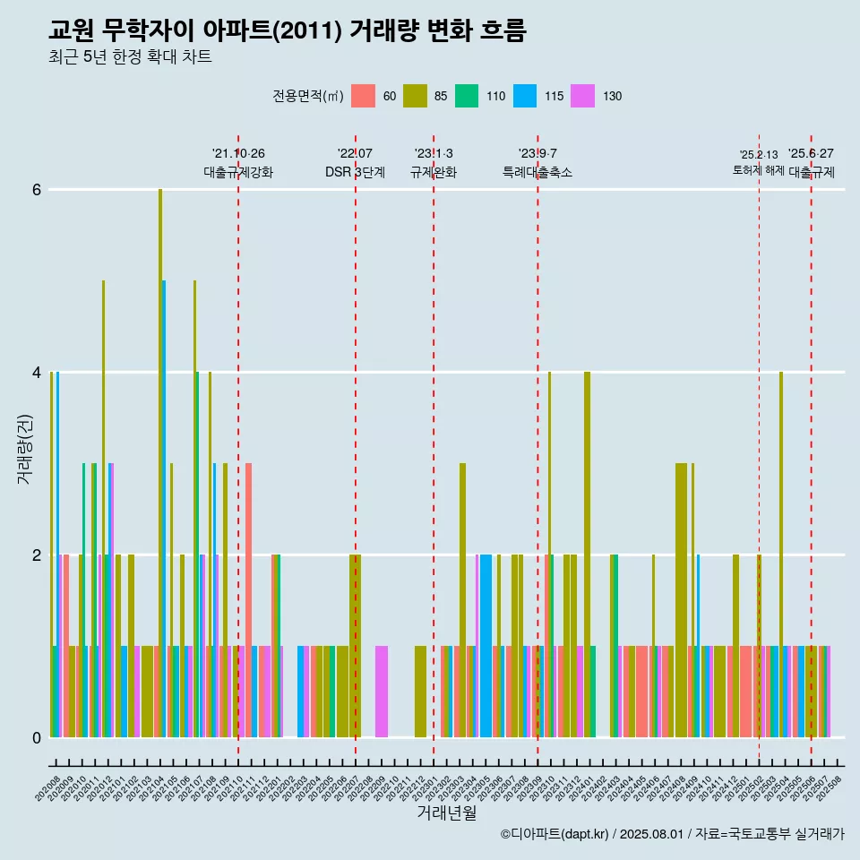 교원 무학자이 아파트(2011) 거래량 변화 흐름