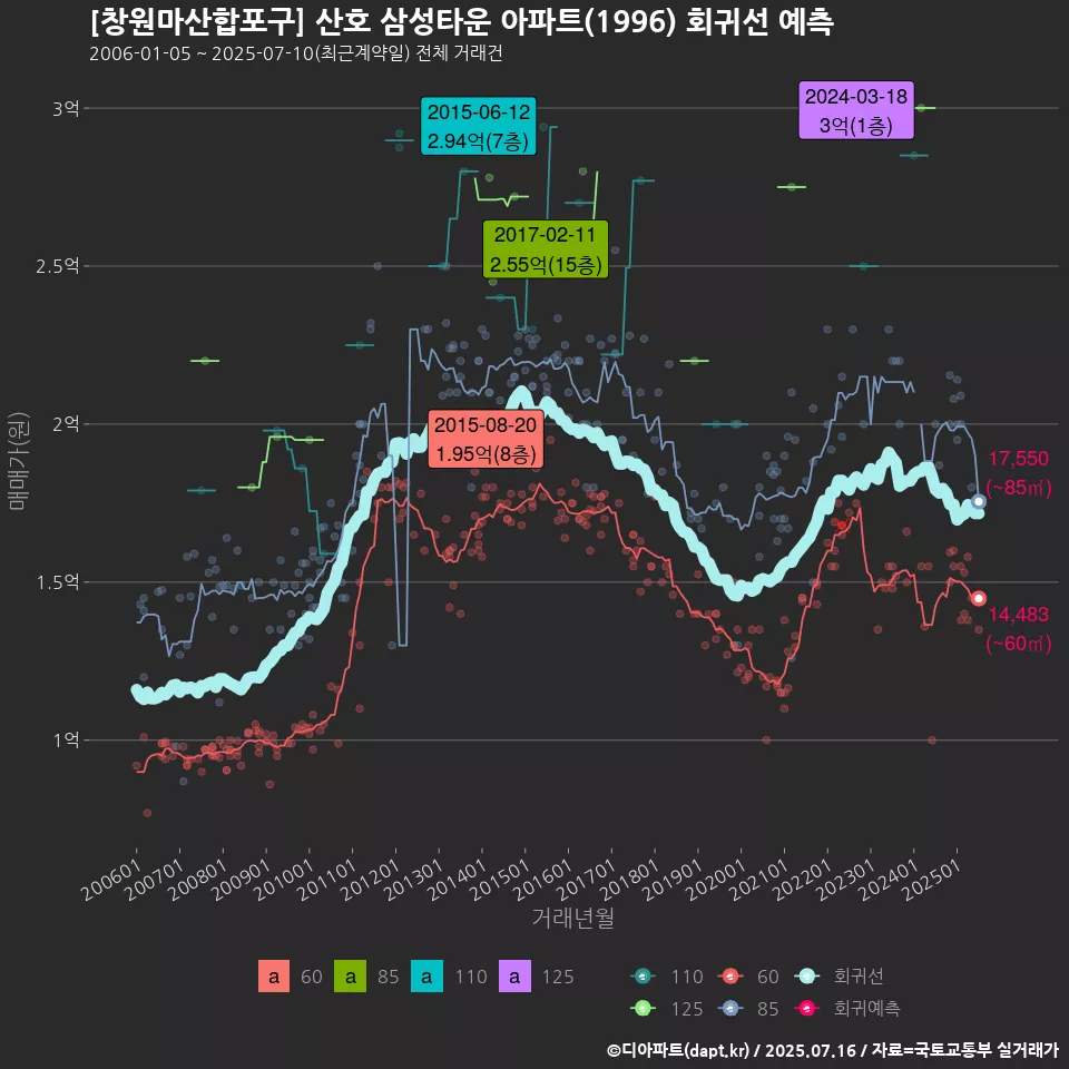 [창원마산합포구] 산호 삼성타운 아파트(1996) 회귀선 예측