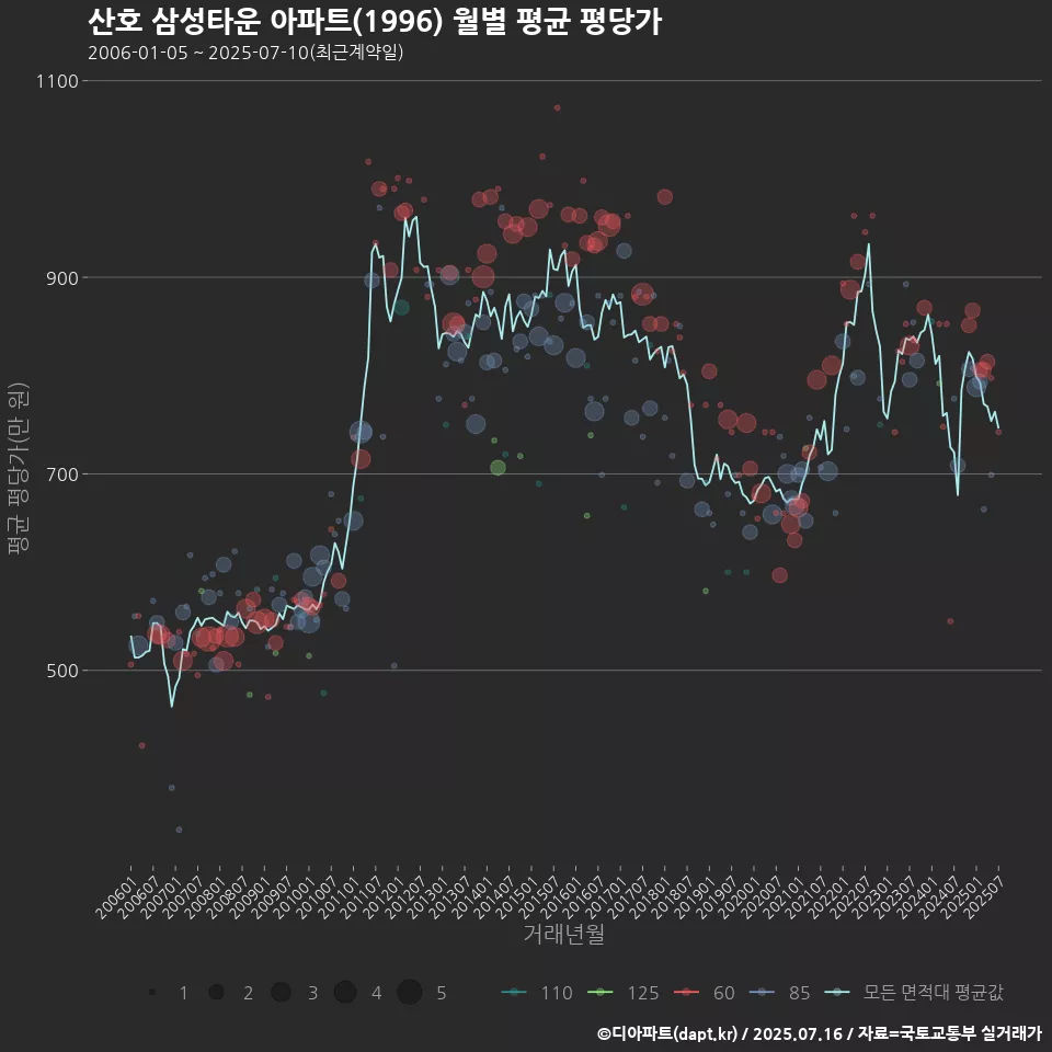 산호 삼성타운 아파트(1996) 월별 평균 평당가