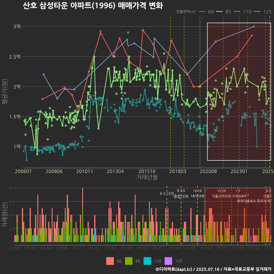 산호 삼성타운 아파트(1996) 매매가격 변화