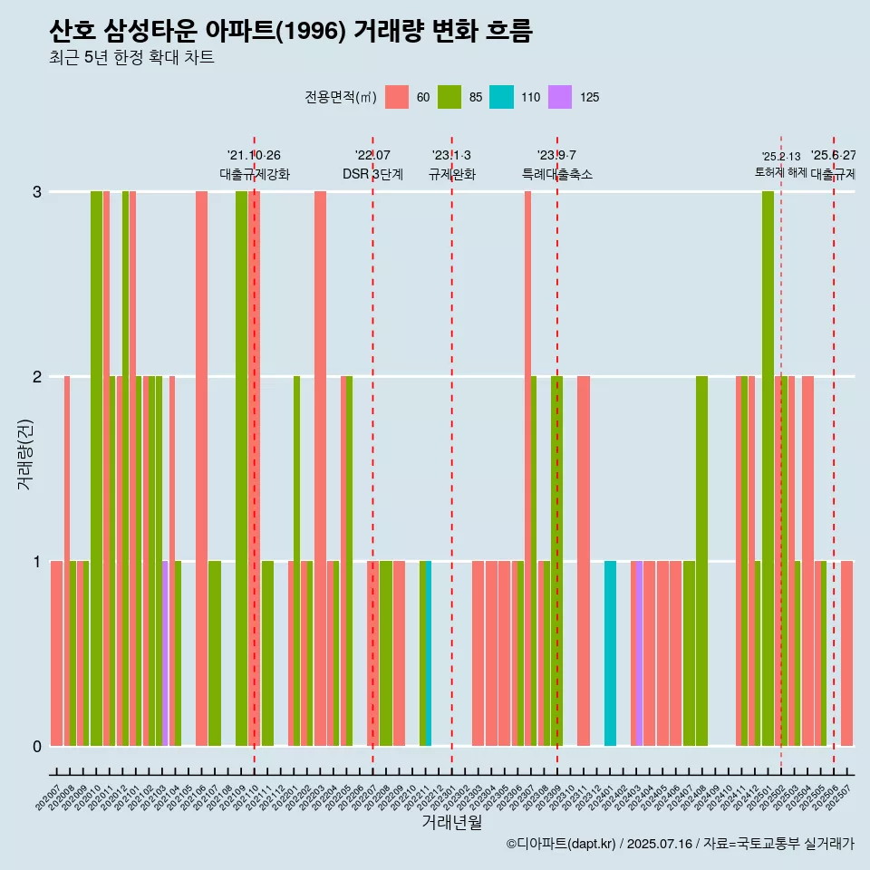 산호 삼성타운 아파트(1996) 거래량 변화 흐름