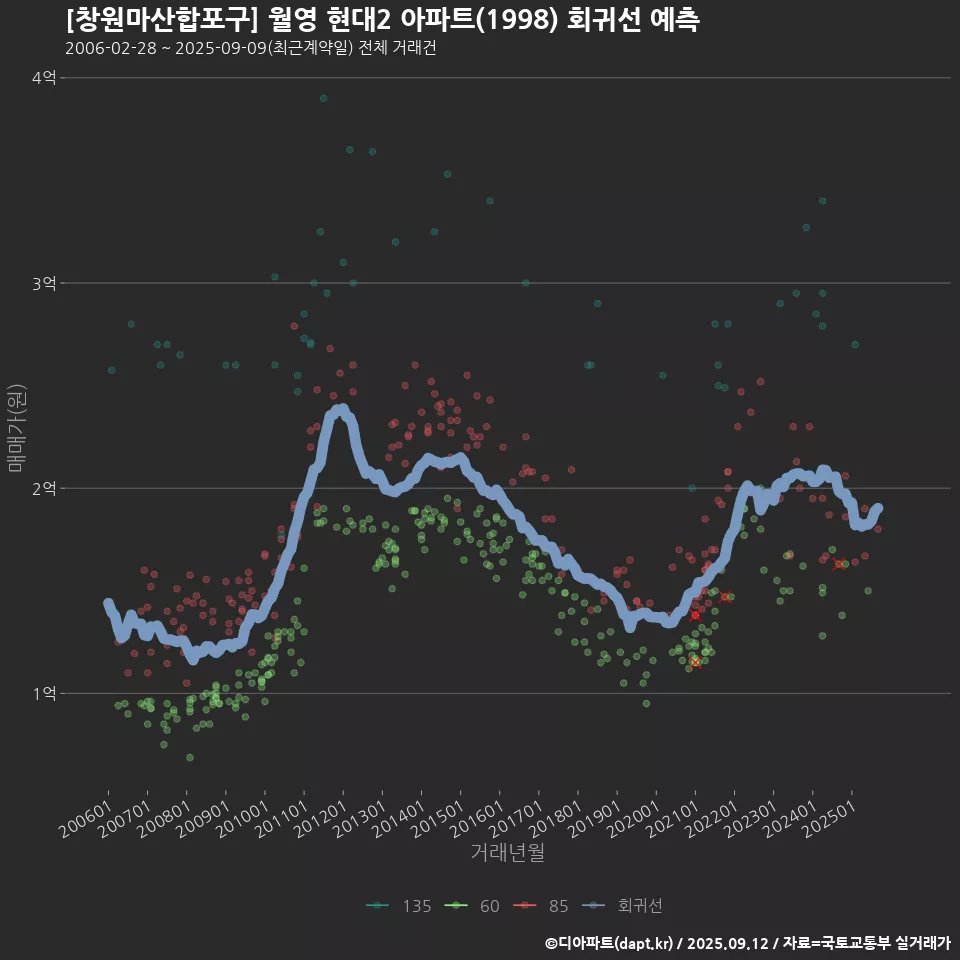 [창원마산합포구] 월영 현대2 아파트(1998) 회귀선 예측