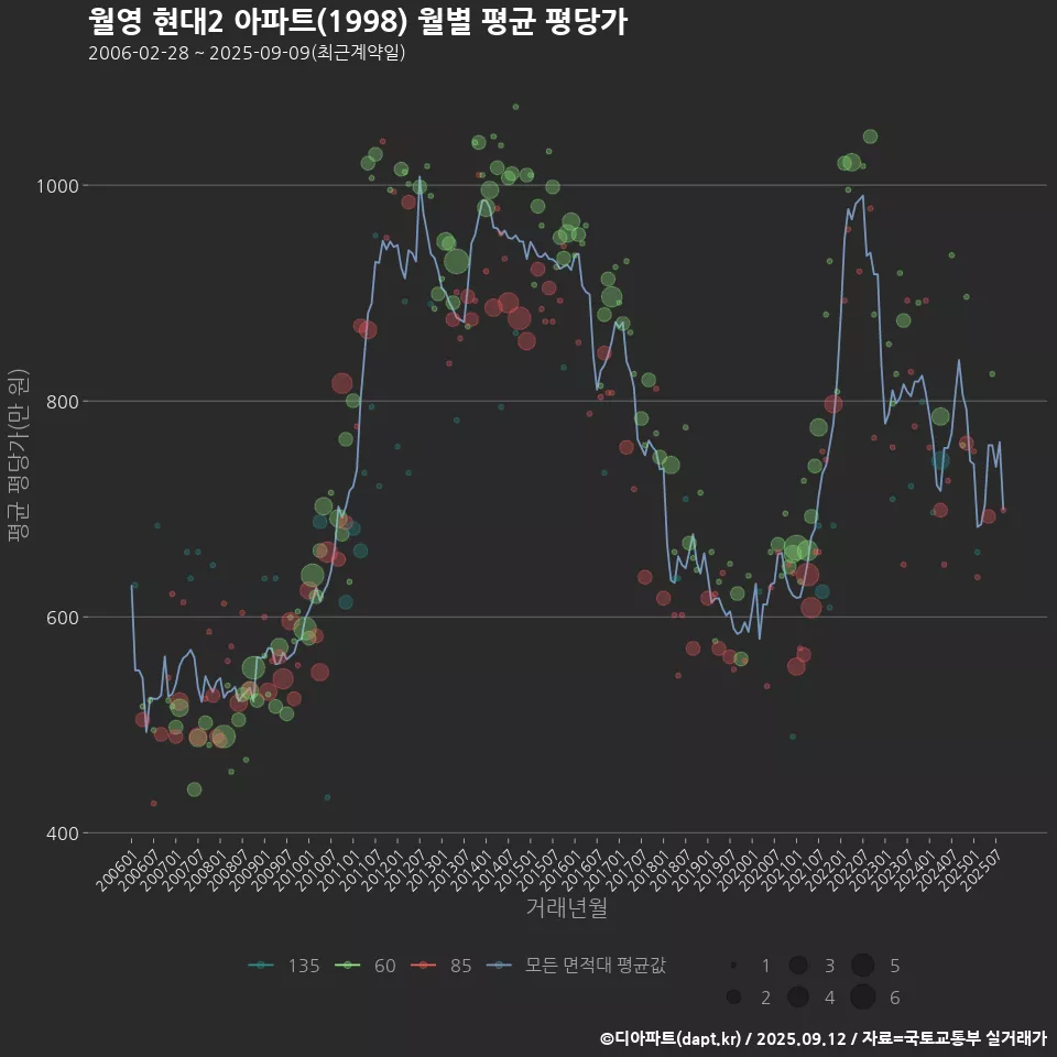 월영 현대2 아파트(1998) 월별 평균 평당가