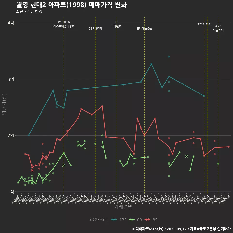 월영 현대2 아파트(1998) 매매가격 변화