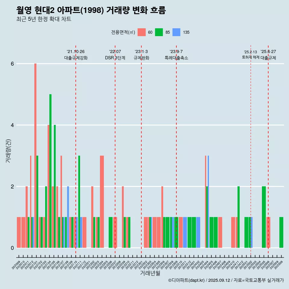 월영 현대2 아파트(1998) 거래량 변화 흐름