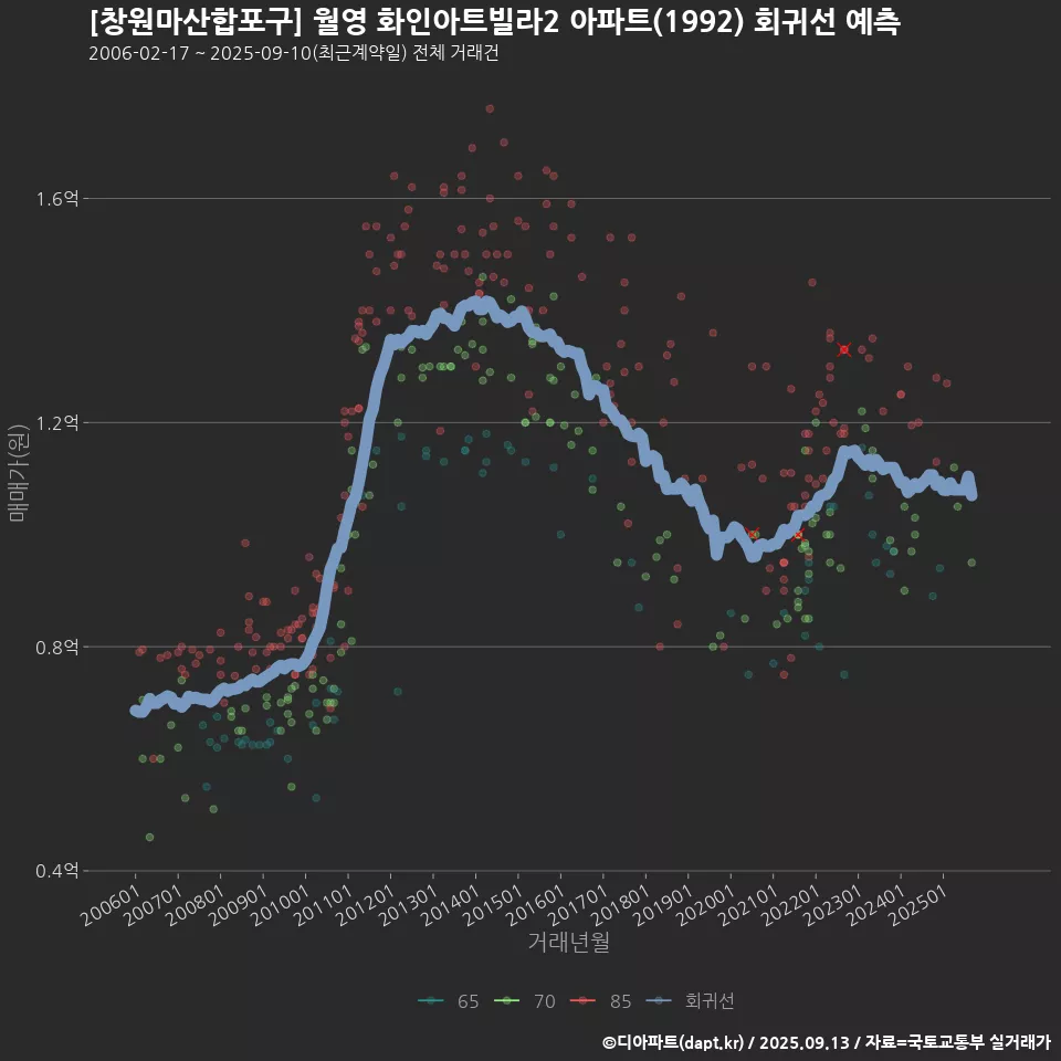[창원마산합포구] 월영 화인아트빌라2 아파트(1992) 회귀선 예측