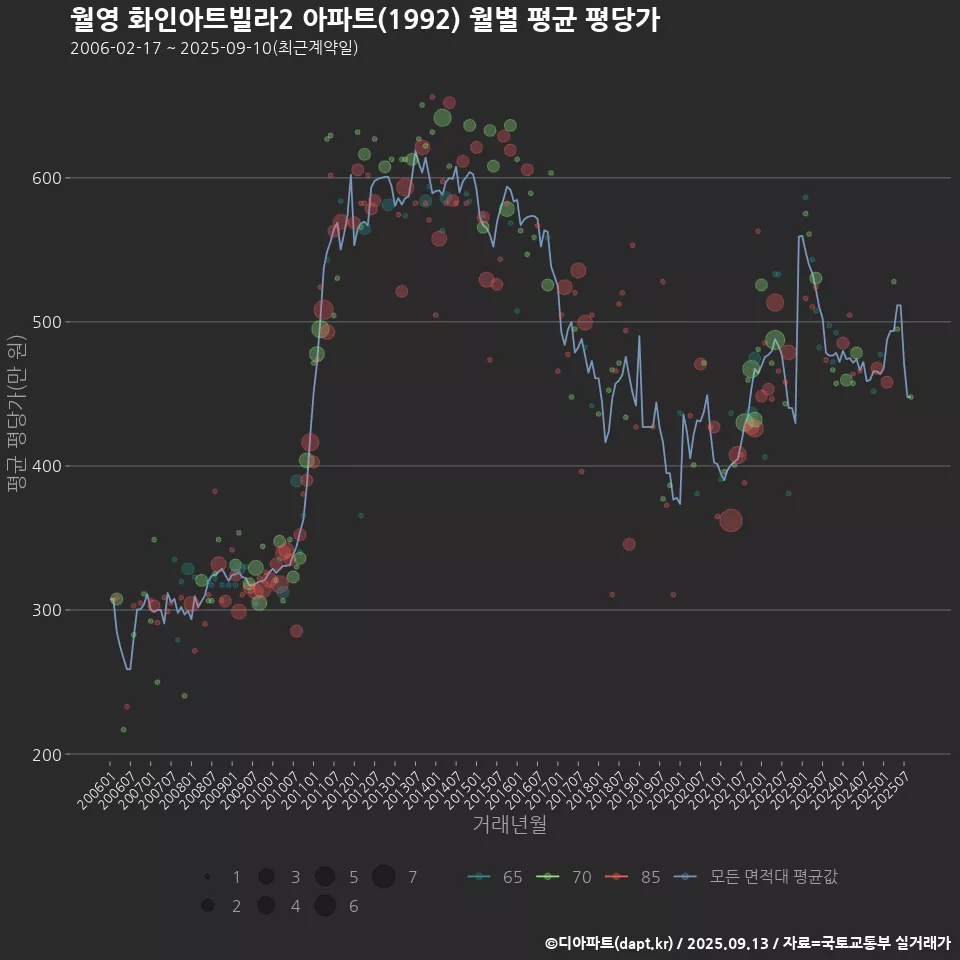 월영 화인아트빌라2 아파트(1992) 월별 평균 평당가
