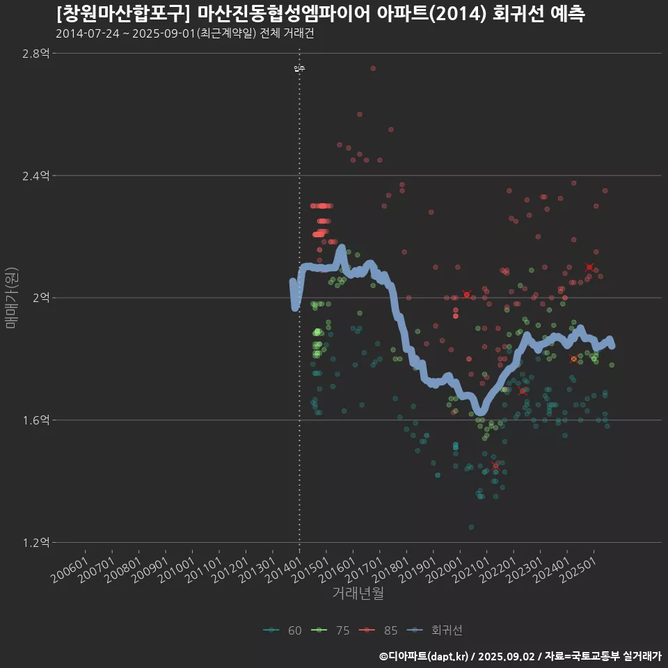 [창원마산합포구] 마산진동협성엠파이어 아파트(2014) 회귀선 예측