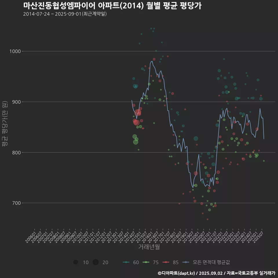 마산진동협성엠파이어 아파트(2014) 월별 평균 평당가