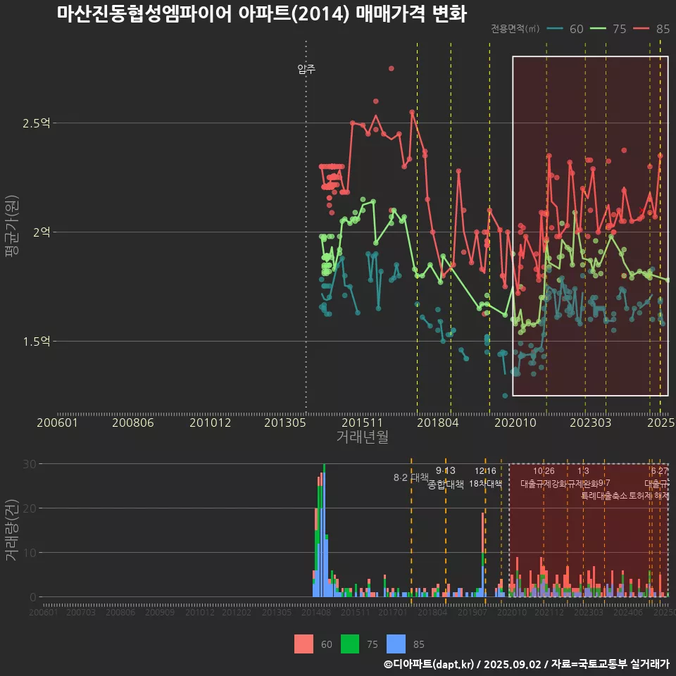 마산진동협성엠파이어 아파트(2014) 매매가격 변화