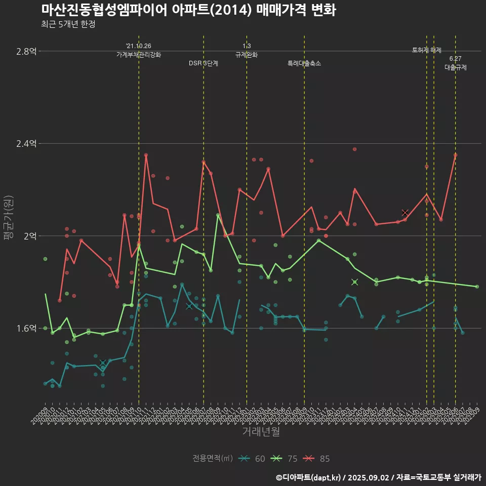 마산진동협성엠파이어 아파트(2014) 매매가격 변화