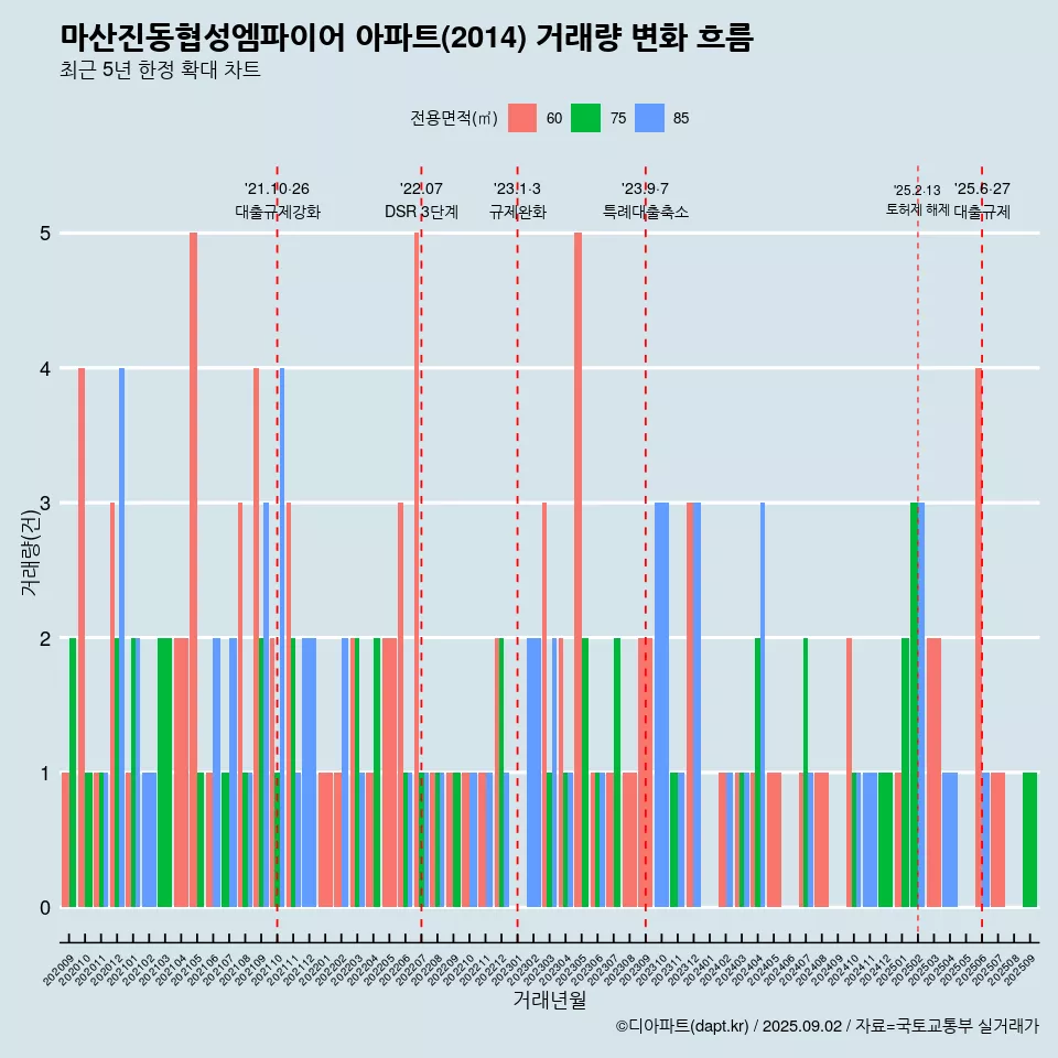 마산진동협성엠파이어 아파트(2014) 거래량 변화 흐름