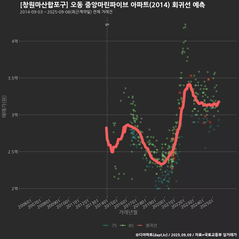 [창원마산합포구] 오동 중앙마린파이브 아파트(2014) 회귀선 예측