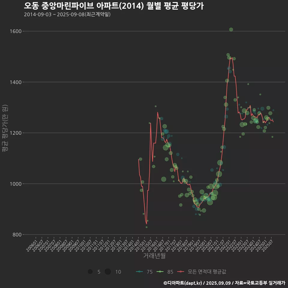 오동 중앙마린파이브 아파트(2014) 월별 평균 평당가