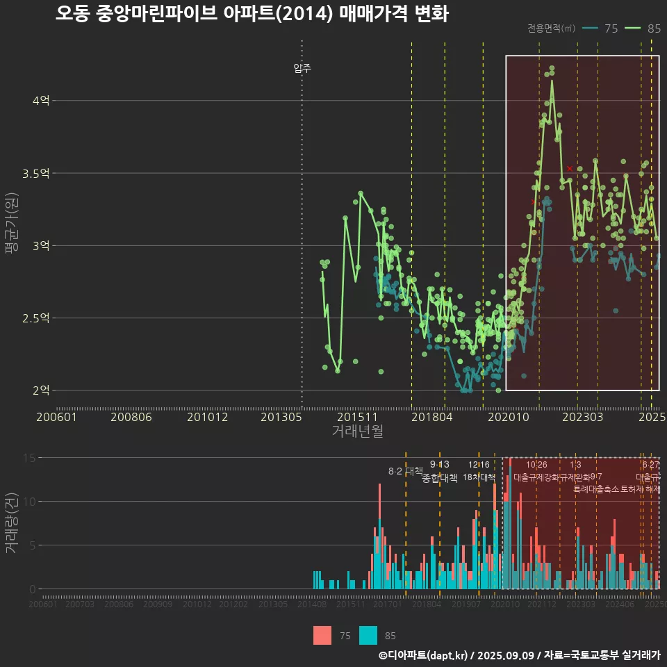 오동 중앙마린파이브 아파트(2014) 매매가격 변화