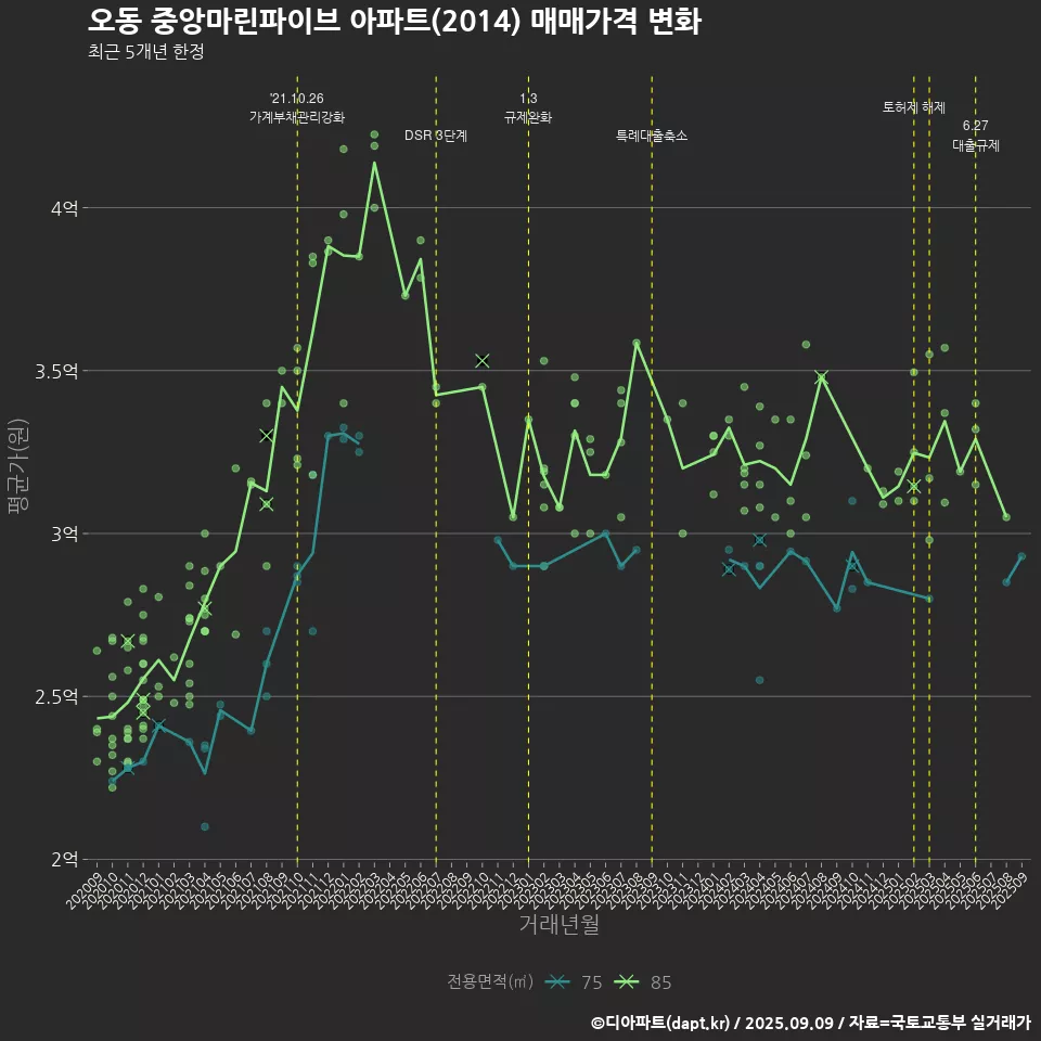 오동 중앙마린파이브 아파트(2014) 매매가격 변화