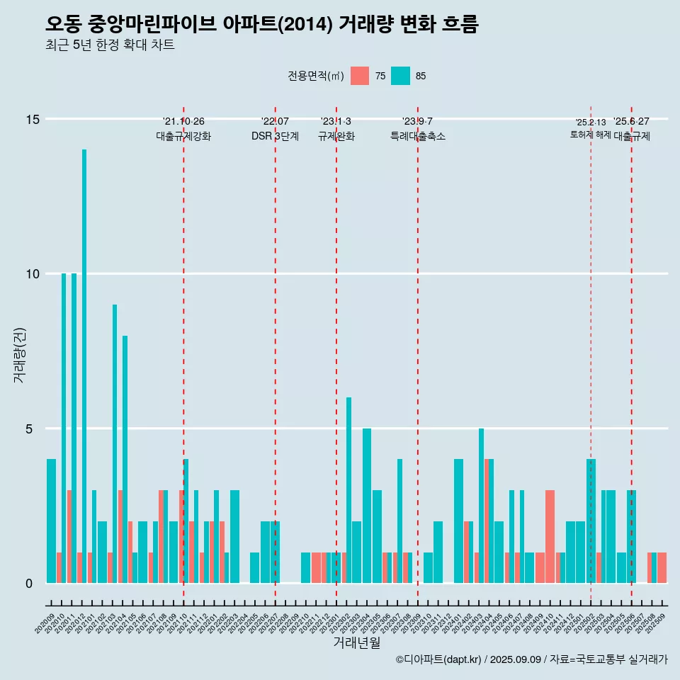 오동 중앙마린파이브 아파트(2014) 거래량 변화 흐름