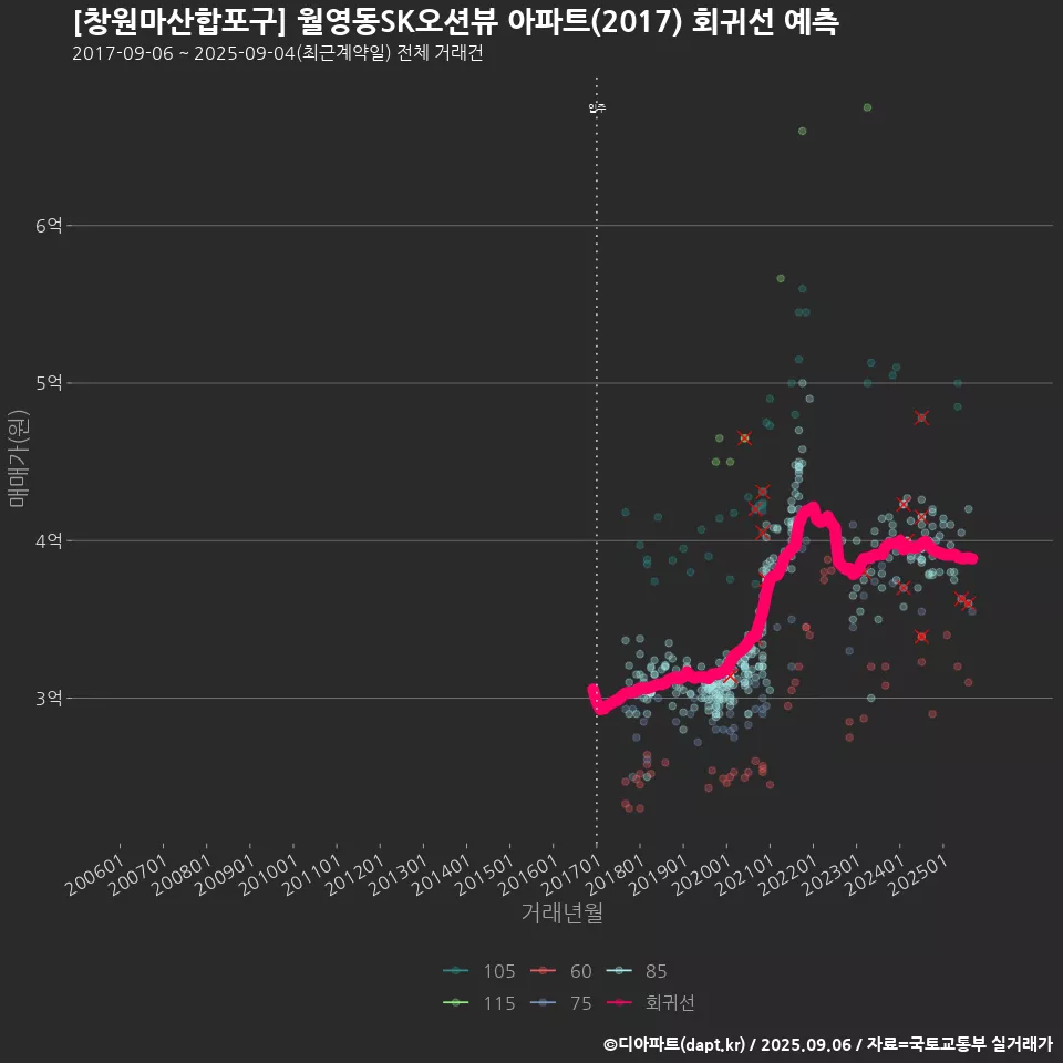 [창원마산합포구] 월영동SK오션뷰 아파트(2017) 회귀선 예측