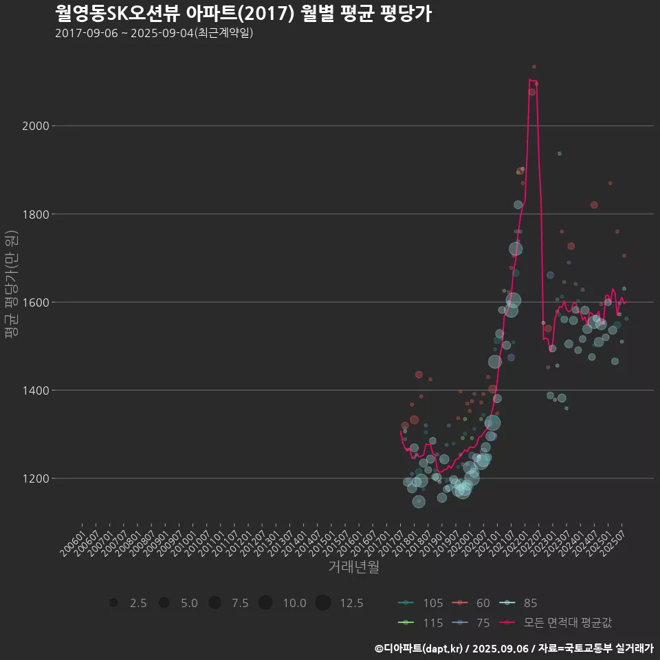 월영동SK오션뷰 아파트(2017) 월별 평균 평당가