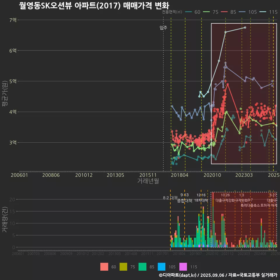 월영동SK오션뷰 아파트(2017) 매매가격 변화