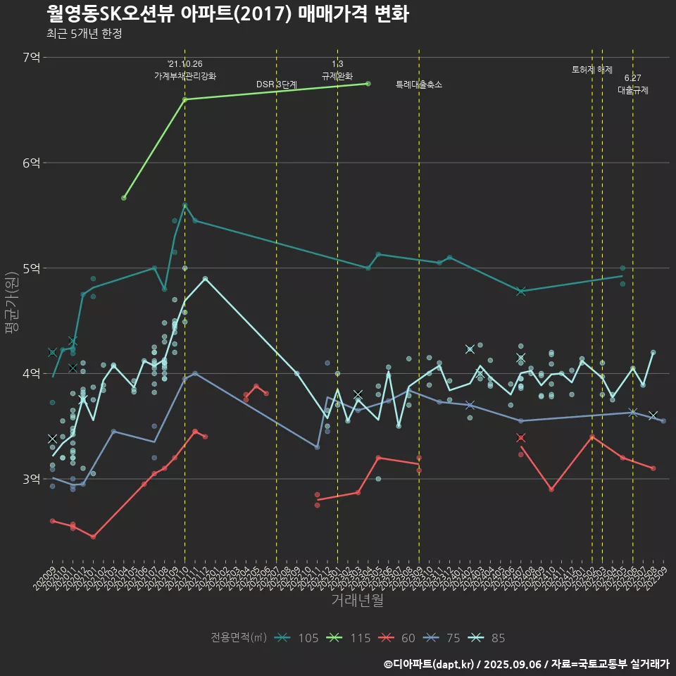 월영동SK오션뷰 아파트(2017) 매매가격 변화