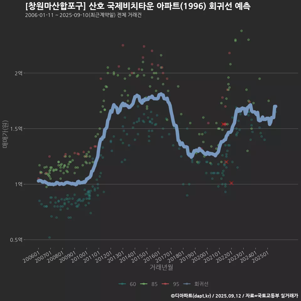 [창원마산합포구] 산호 국제비치타운 아파트(1996) 회귀선 예측