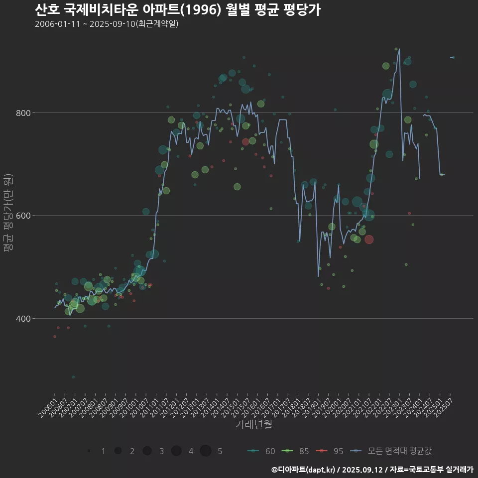 산호 국제비치타운 아파트(1996) 월별 평균 평당가