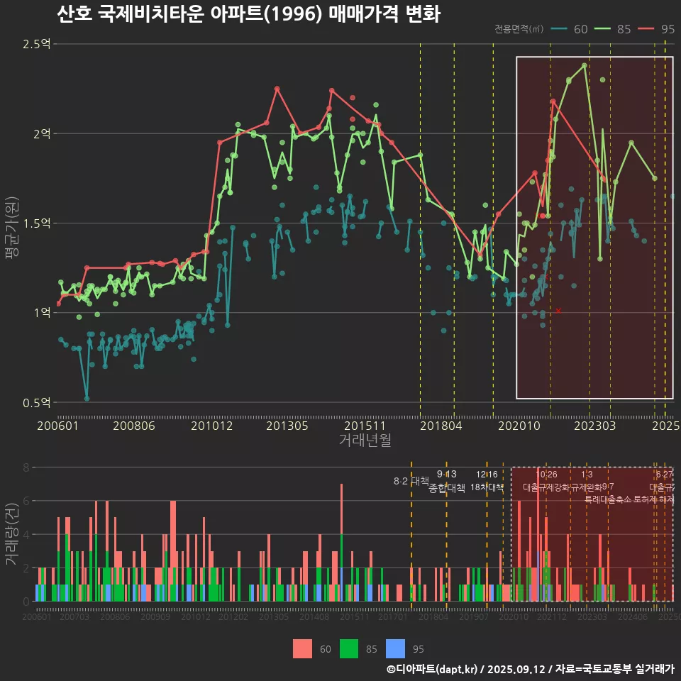 산호 국제비치타운 아파트(1996) 매매가격 변화