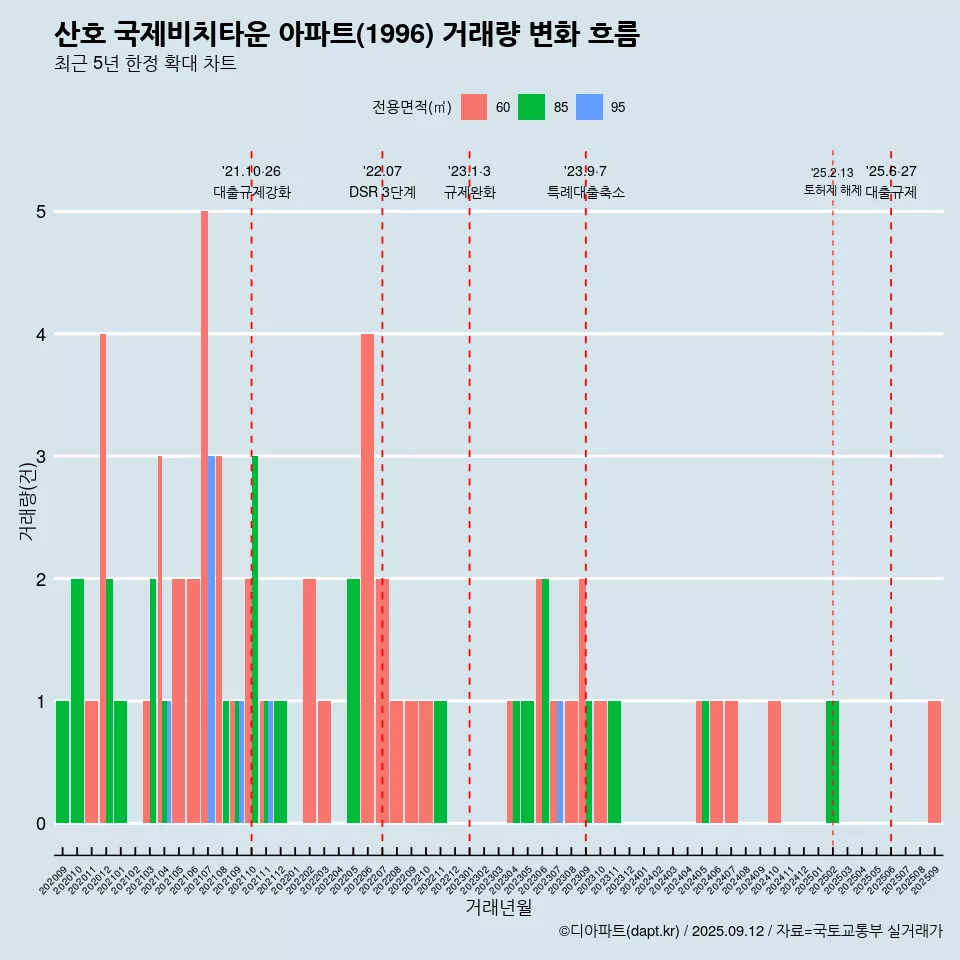 산호 국제비치타운 아파트(1996) 거래량 변화 흐름