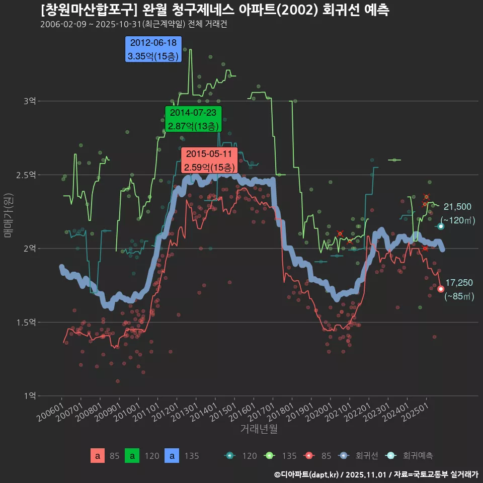 [창원마산합포구] 완월 청구제네스 아파트(2002) 회귀선 예측