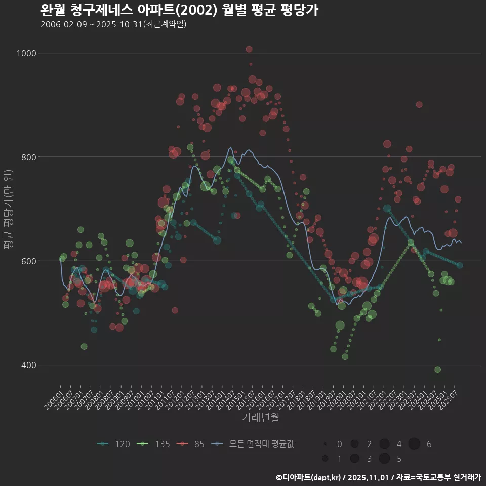 완월 청구제네스 아파트(2002) 월별 평균 평당가
