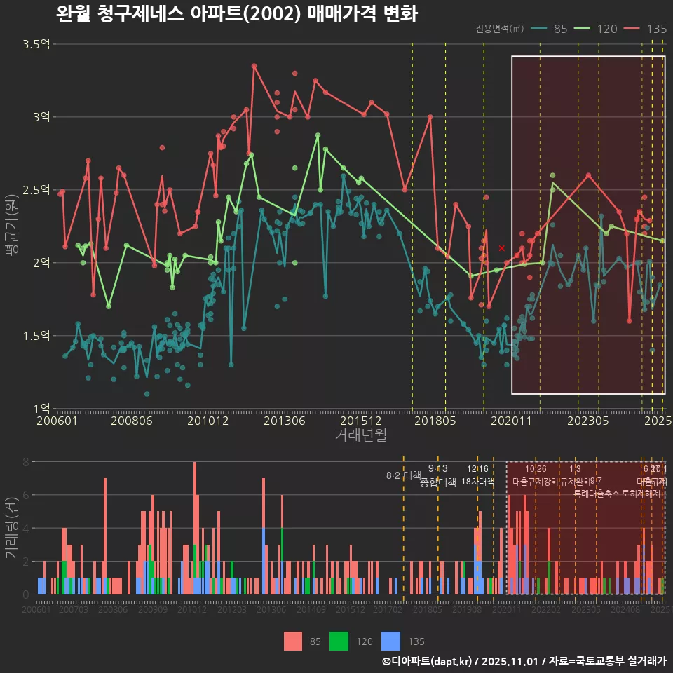 완월 청구제네스 아파트(2002) 매매가격 변화