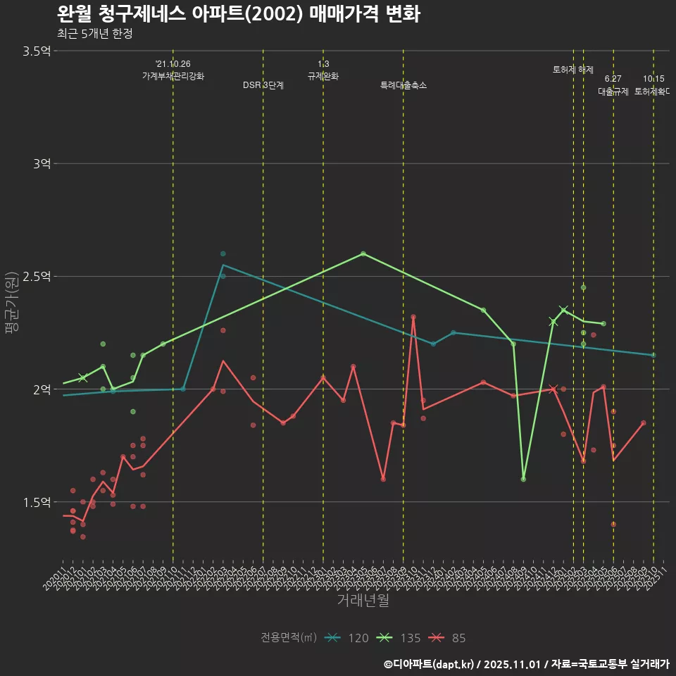 완월 청구제네스 아파트(2002) 매매가격 변화