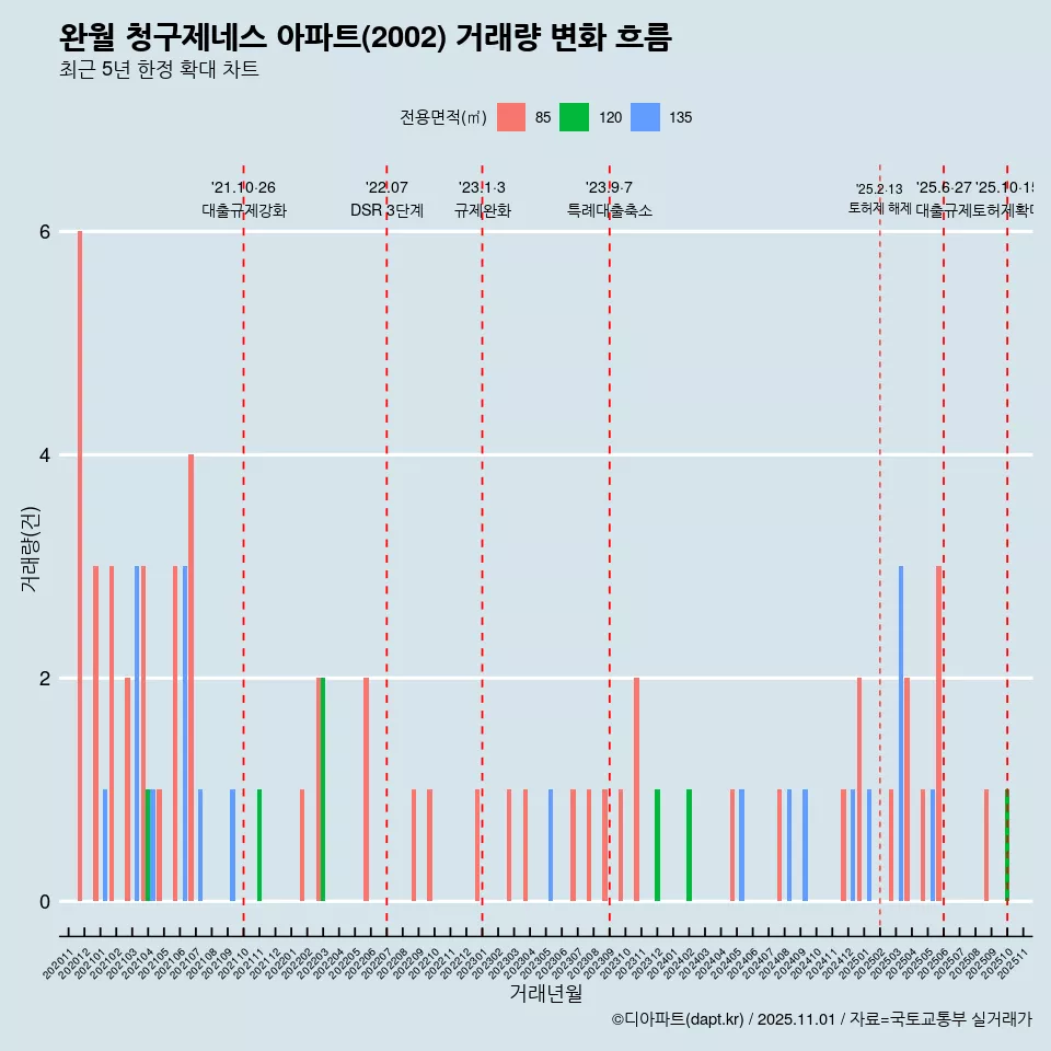 완월 청구제네스 아파트(2002) 거래량 변화 흐름