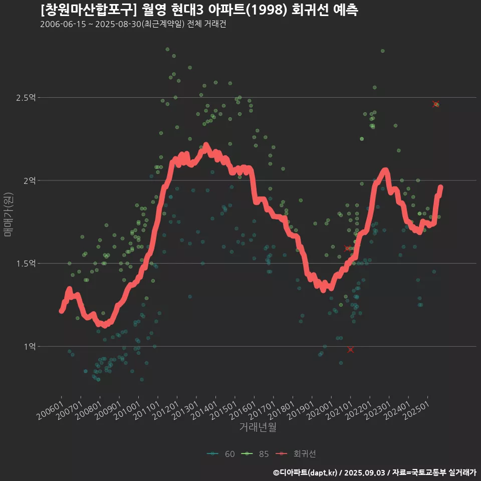 [창원마산합포구] 월영 현대3 아파트(1998) 회귀선 예측