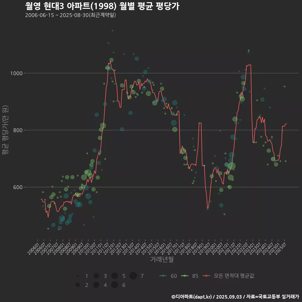월영 현대3 아파트(1998) 월별 평균 평당가
