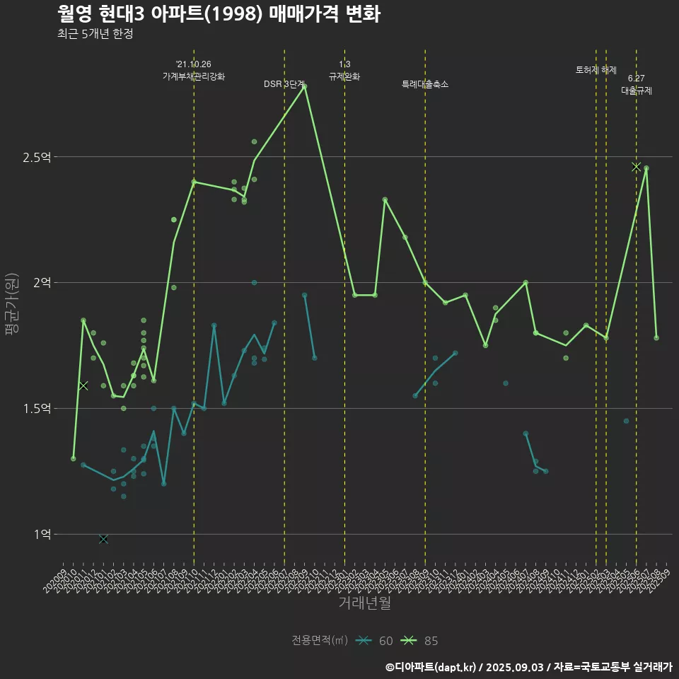 월영 현대3 아파트(1998) 매매가격 변화