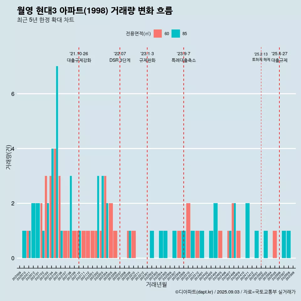 월영 현대3 아파트(1998) 거래량 변화 흐름