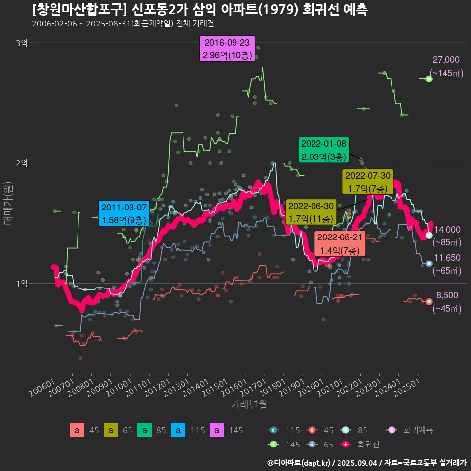 [창원마산합포구] 신포동2가 삼익 아파트(1979) 회귀선 예측