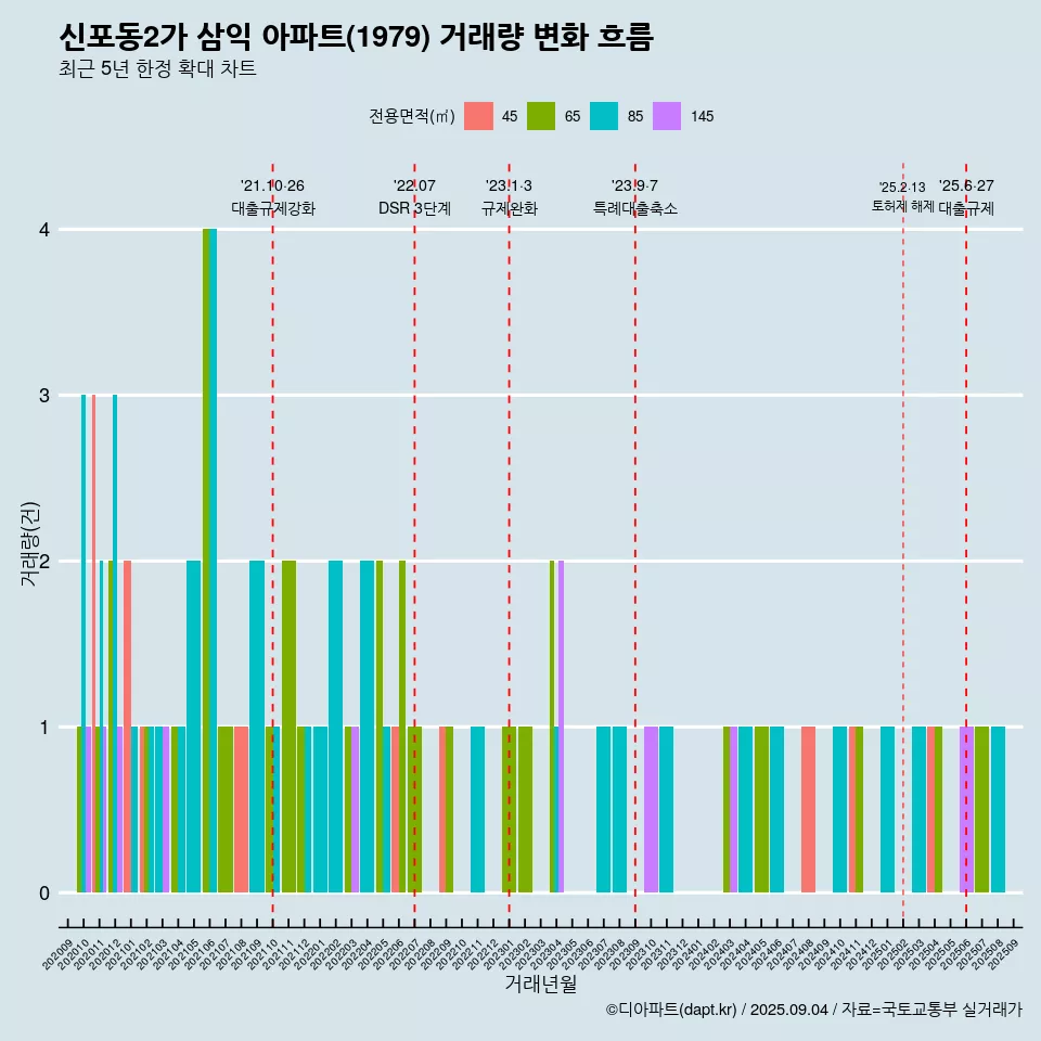 신포동2가 삼익 아파트(1979) 거래량 변화 흐름