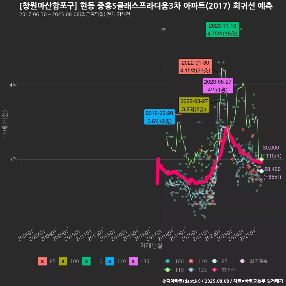 [창원마산합포구] 현동 중흥S클래스프라디움3차 아파트(2017) 회귀선 예측