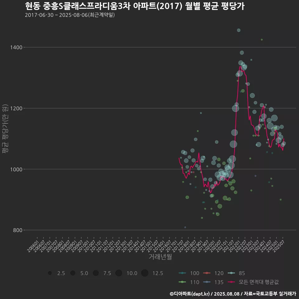 현동 중흥S클래스프라디움3차 아파트(2017) 월별 평균 평당가