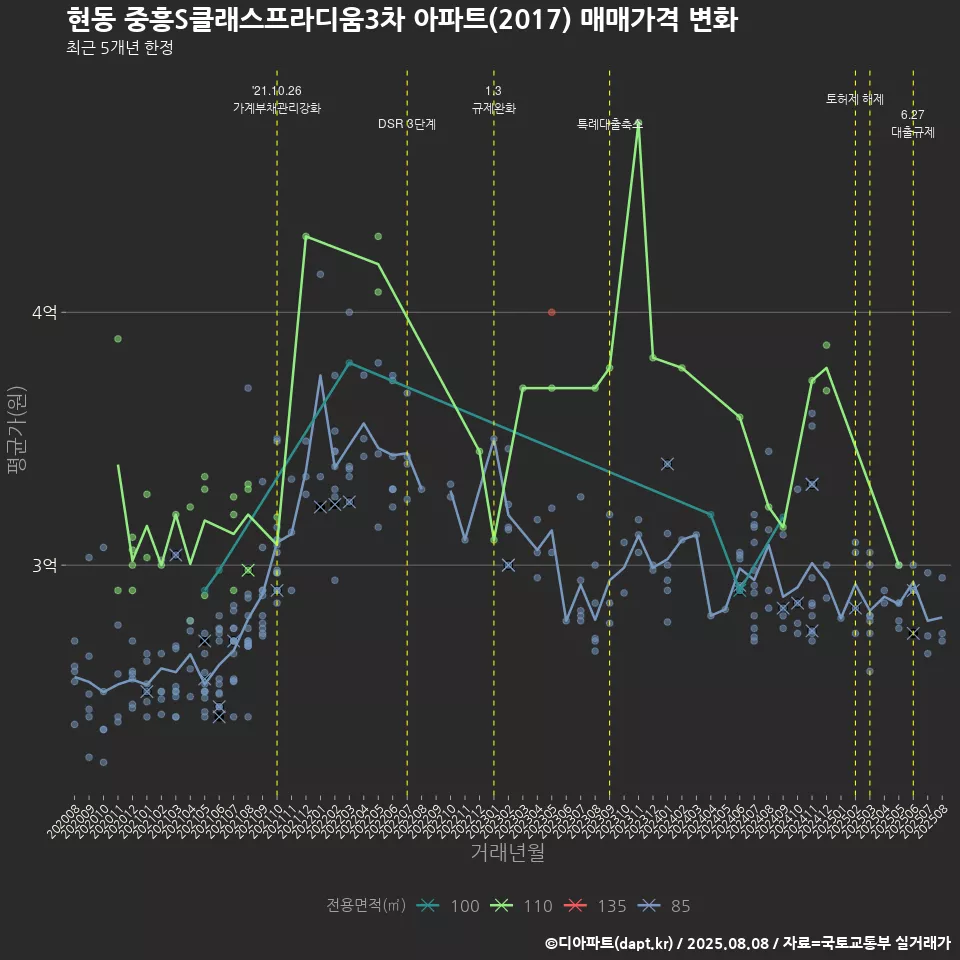 현동 중흥S클래스프라디움3차 아파트(2017) 매매가격 변화