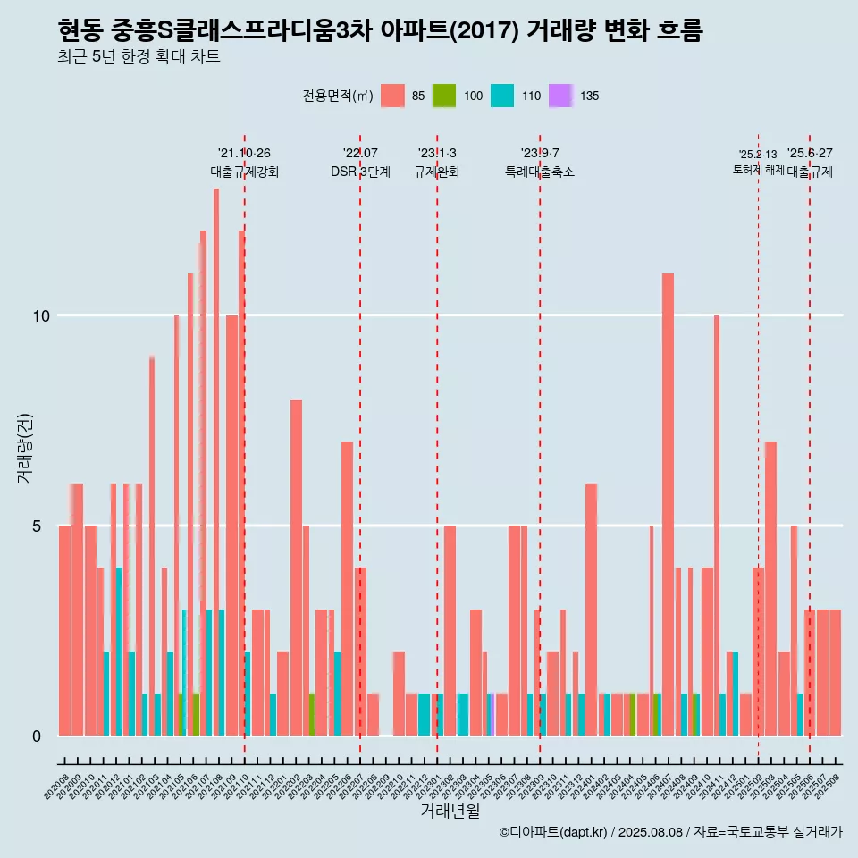 현동 중흥S클래스프라디움3차 아파트(2017) 거래량 변화 흐름