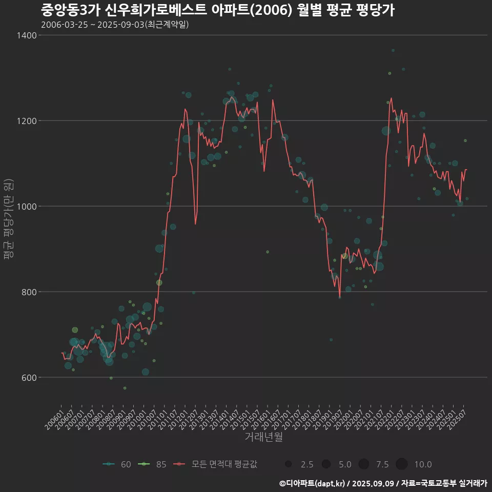 중앙동3가 신우희가로베스트 아파트(2006) 월별 평균 평당가