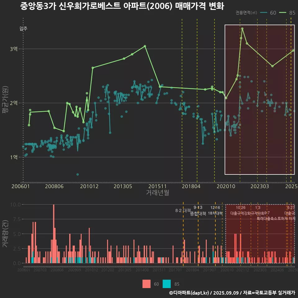 중앙동3가 신우희가로베스트 아파트(2006) 매매가격 변화