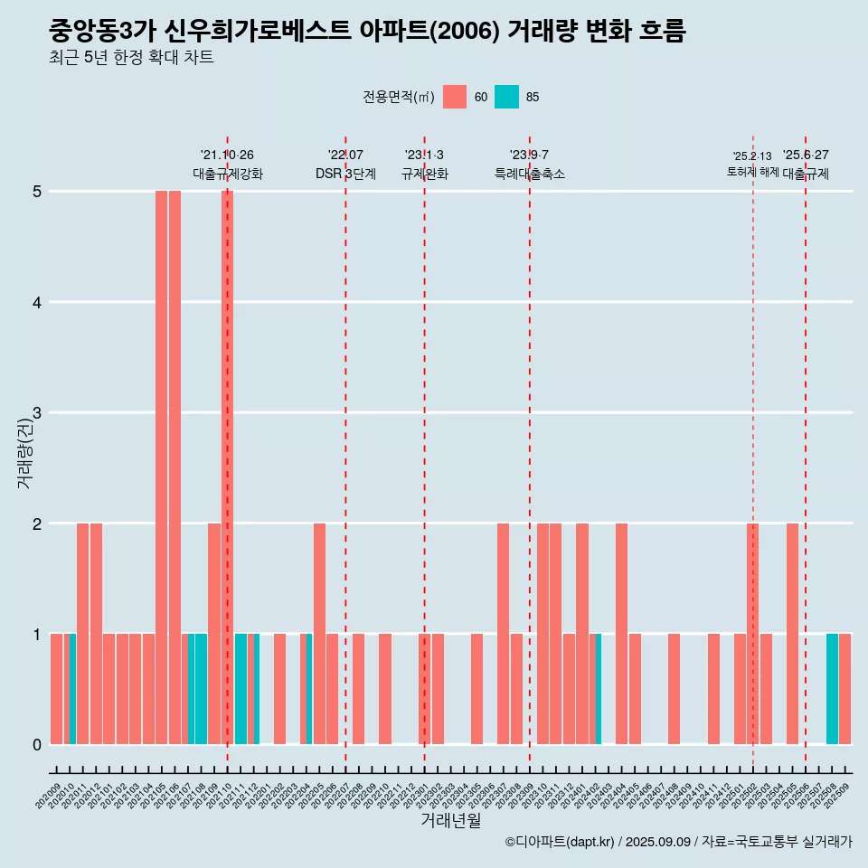 중앙동3가 신우희가로베스트 아파트(2006) 거래량 변화 흐름